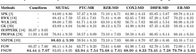 Figure 1 for Exploiting Edge Features in Graphs with Fused Network Gromov-Wasserstein Distance
