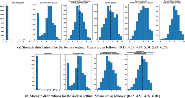 Figure 3 for Dealing with Annotator Disagreement in Hate Speech Classification