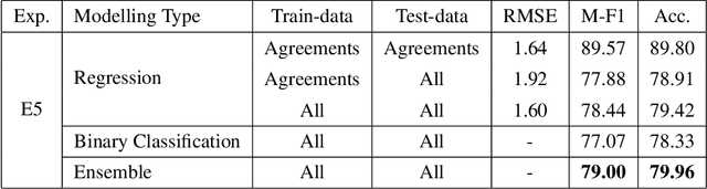 Figure 4 for Dealing with Annotator Disagreement in Hate Speech Classification