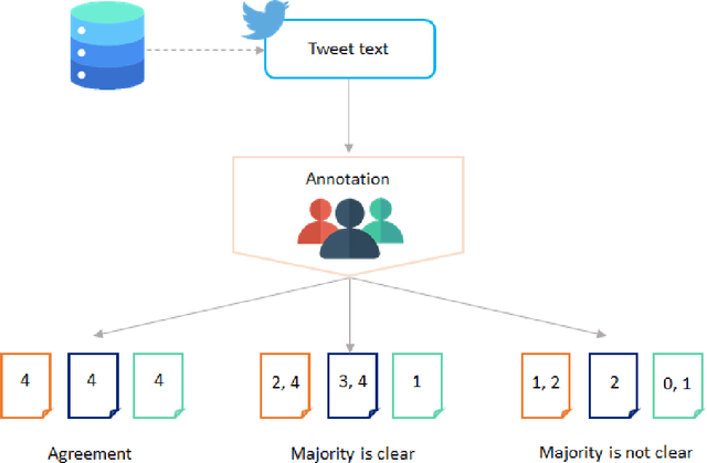 Figure 1 for Dealing with Annotator Disagreement in Hate Speech Classification