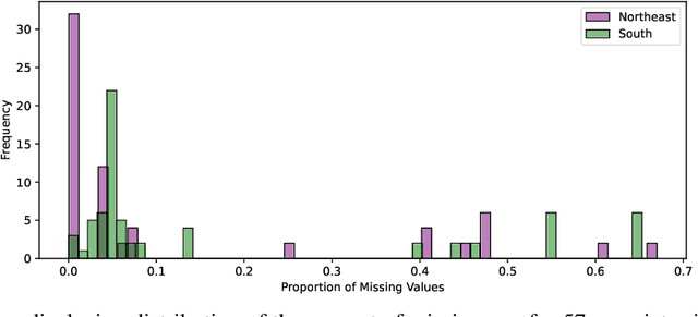 Figure 1 for Domain Adaptation Under MNAR Missingness