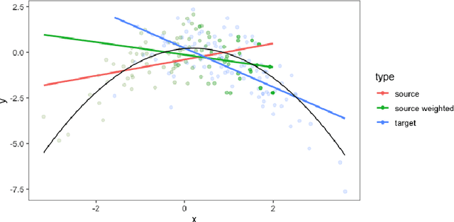 Figure 3 for Domain Adaptation Under MNAR Missingness