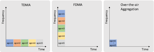 Figure 3 for Distributed Average Consensus via Noisy and Non-Coherent Over-the-Air Aggregation