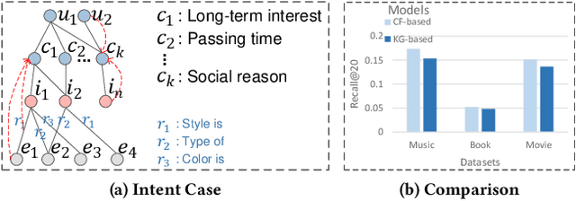 Figure 1 for Knowledge Enhanced Multi-intent Transformer Network for Recommendation