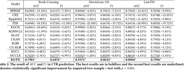 Figure 4 for Knowledge Enhanced Multi-intent Transformer Network for Recommendation