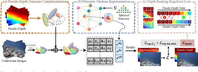 Figure 3 for Plenodium: UnderWater 3D Scene Reconstruction with Plenoptic Medium Representation