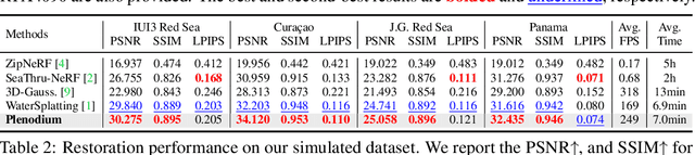 Figure 2 for Plenodium: UnderWater 3D Scene Reconstruction with Plenoptic Medium Representation