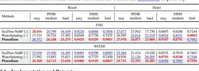 Figure 4 for Plenodium: UnderWater 3D Scene Reconstruction with Plenoptic Medium Representation