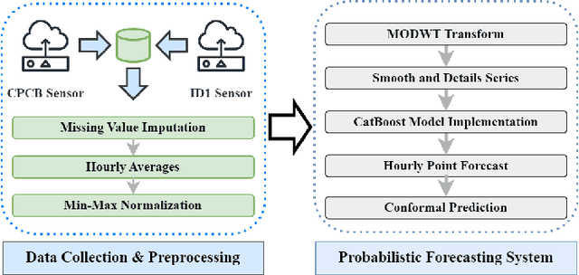 Figure 1 for WaveCatBoost for Probabilistic Forecasting of Regional Air Quality Data