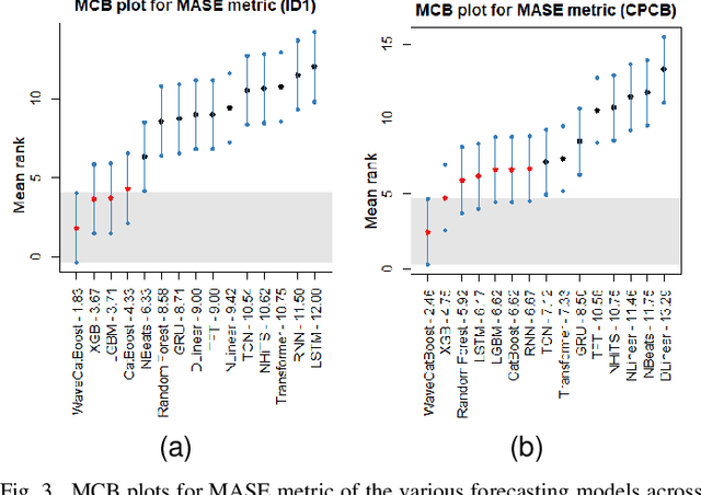 Figure 3 for WaveCatBoost for Probabilistic Forecasting of Regional Air Quality Data