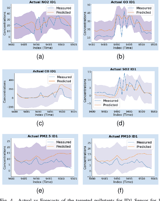 Figure 4 for WaveCatBoost for Probabilistic Forecasting of Regional Air Quality Data
