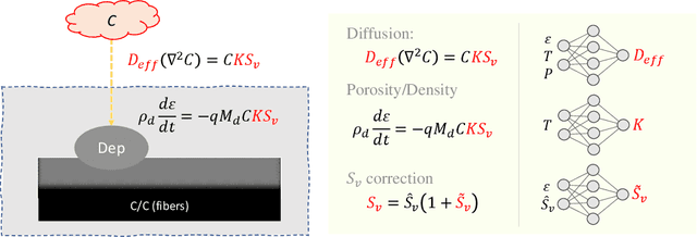 Figure 2 for Probabilistic Physics-integrated Neural Differentiable Modeling for Isothermal Chemical Vapor Infiltration Process