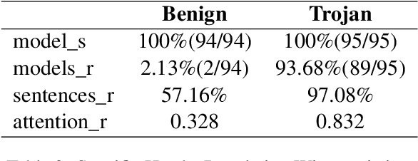 Figure 4 for Analyzing Multi-Head Attention on Trojan BERT Models