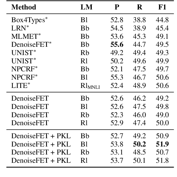 Figure 1 for Ultra-Fine Entity Typing with Prior Knowledge about Labels: A Simple Clustering Based Strategy