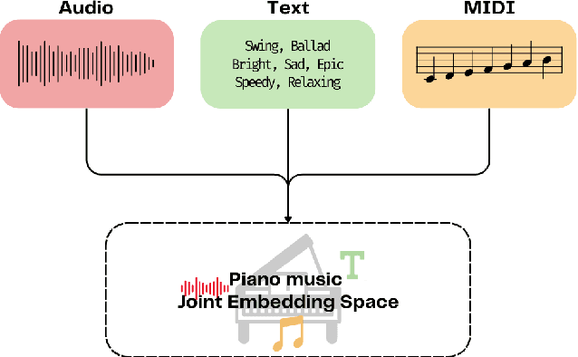 Figure 1 for PianoBind: A Multimodal Joint Embedding Model for Pop-piano Music