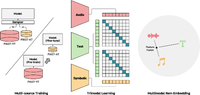 Figure 3 for PianoBind: A Multimodal Joint Embedding Model for Pop-piano Music