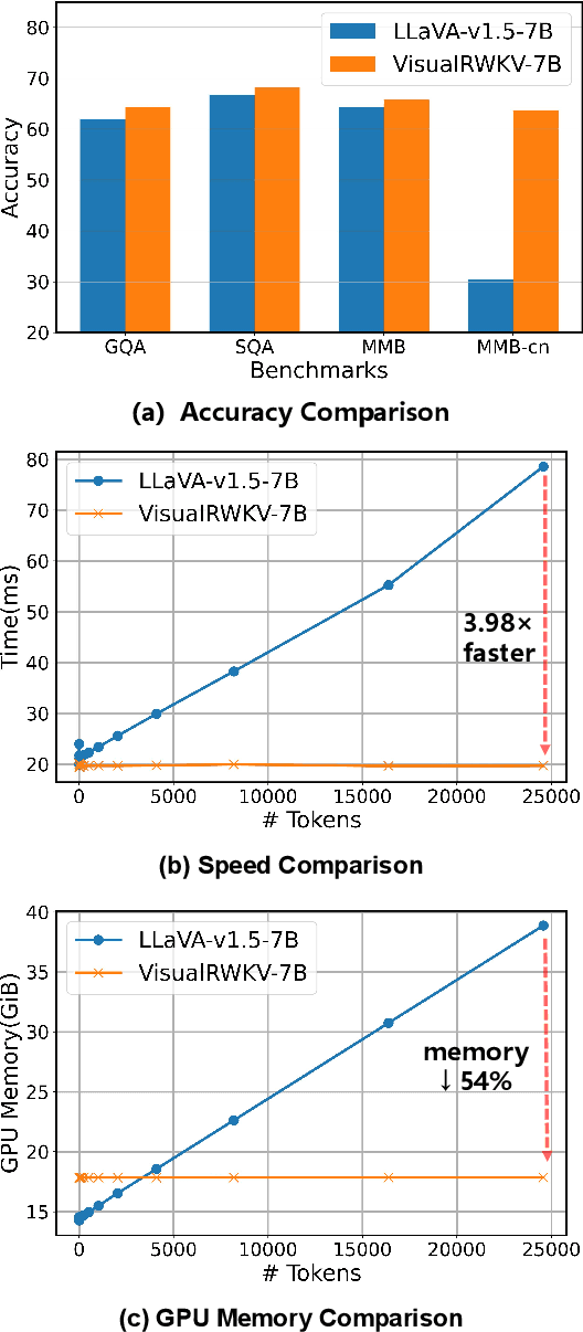 Figure 1 for VisualRWKV: Exploring Recurrent Neural Networks for Visual Language Models