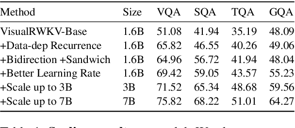 Figure 2 for VisualRWKV: Exploring Recurrent Neural Networks for Visual Language Models