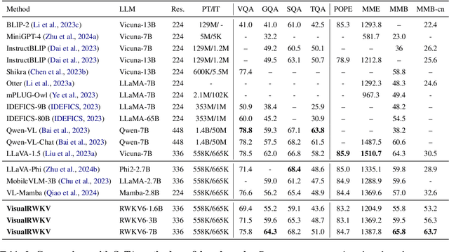 Figure 4 for VisualRWKV: Exploring Recurrent Neural Networks for Visual Language Models
