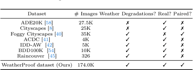Figure 2 for WeatherProof: Leveraging Language Guidance for Semantic Segmentation in Adverse Weather