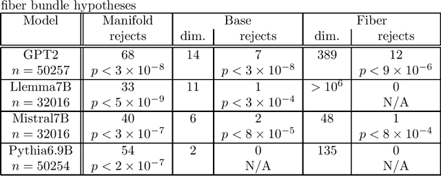 Figure 2 for Token embeddings violate the manifold hypothesis