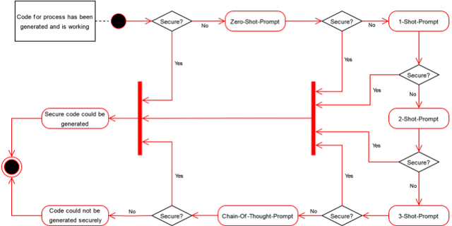 Figure 1 for "You still have to study" -- On the Security of LLM generated code