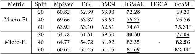 Figure 3 for Self-supervised Heterogeneous Graph Variational Autoencoders