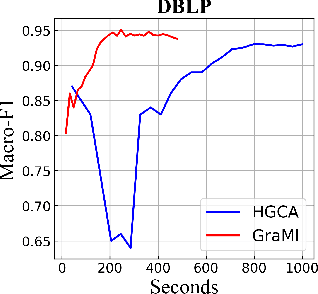 Figure 4 for Self-supervised Heterogeneous Graph Variational Autoencoders