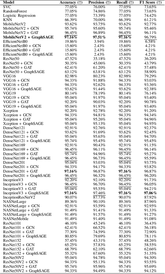 Figure 4 for Soybean Disease Detection via Interpretable Hybrid CNN-GNN: Integrating MobileNetV2 and GraphSAGE with Cross-Modal Attention