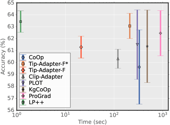 Figure 1 for LP++: A Surprisingly Strong Linear Probe for Few-Shot CLIP