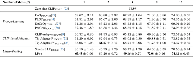Figure 2 for LP++: A Surprisingly Strong Linear Probe for Few-Shot CLIP
