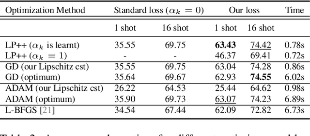 Figure 4 for LP++: A Surprisingly Strong Linear Probe for Few-Shot CLIP