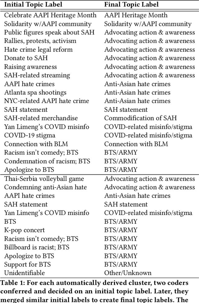 Figure 1 for Multilingualism, Transnationality, and K-pop in the Online #StopAsianHate Movement