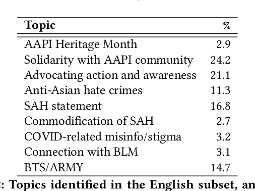 Figure 3 for Multilingualism, Transnationality, and K-pop in the Online #StopAsianHate Movement