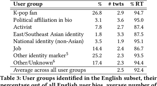 Figure 4 for Multilingualism, Transnationality, and K-pop in the Online #StopAsianHate Movement