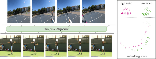 Figure 1 for Learning Fine-grained View-Invariant Representations from Unpaired Ego-Exo Videos via Temporal Alignment