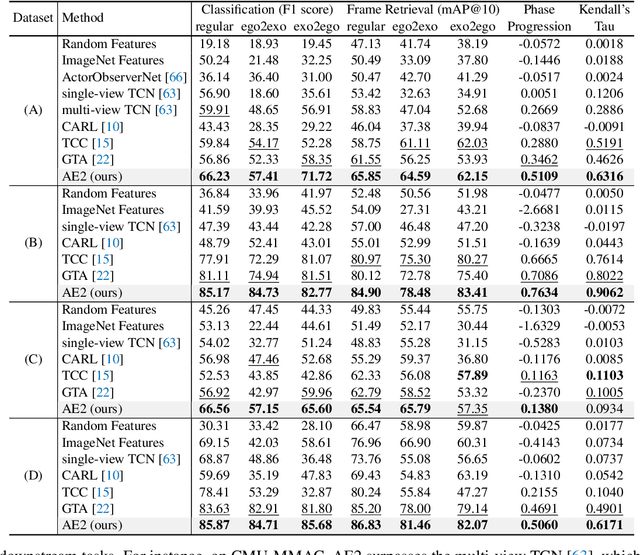 Figure 2 for Learning Fine-grained View-Invariant Representations from Unpaired Ego-Exo Videos via Temporal Alignment