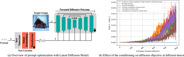 Figure 3 for Prompting Hard or Hardly Prompting: Prompt Inversion for Text-to-Image Diffusion Models