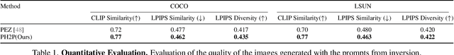 Figure 2 for Prompting Hard or Hardly Prompting: Prompt Inversion for Text-to-Image Diffusion Models