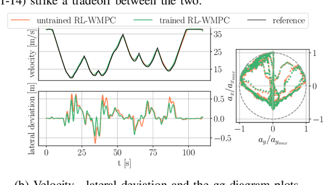 Figure 1 for A Safe Reinforcement Learning driven Weights-varying Model Predictive Control for Autonomous Vehicle Motion Control