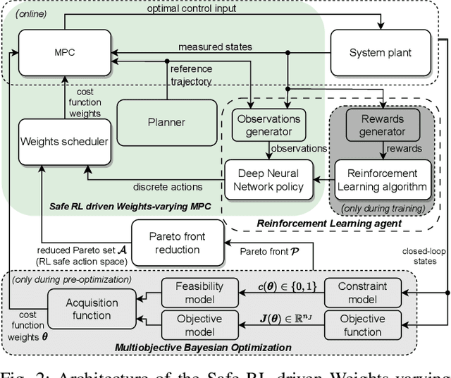 Figure 2 for A Safe Reinforcement Learning driven Weights-varying Model Predictive Control for Autonomous Vehicle Motion Control