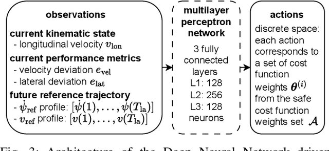 Figure 3 for A Safe Reinforcement Learning driven Weights-varying Model Predictive Control for Autonomous Vehicle Motion Control