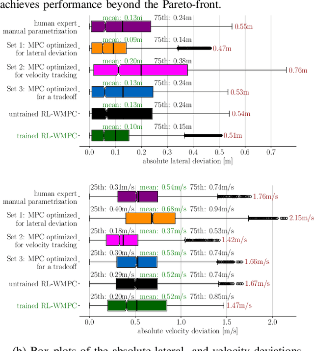 Figure 4 for A Safe Reinforcement Learning driven Weights-varying Model Predictive Control for Autonomous Vehicle Motion Control