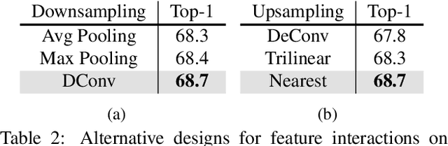 Figure 4 for Disentangling Spatial and Temporal Learning for Efficient Image-to-Video Transfer Learning