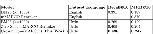 Figure 2 for Enabling Low-Resource Language Retrieval: Establishing Baselines for Urdu MS MARCO
