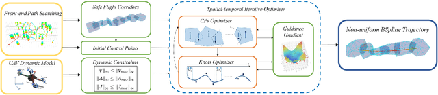 Figure 2 for STORM: Spatial-Temporal Iterative Optimization for Reliable Multicopter Trajectory Generation