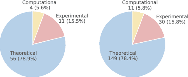 Figure 2 for Probing the Critical Point (CritPt) of AI Reasoning: a Frontier Physics Research Benchmark