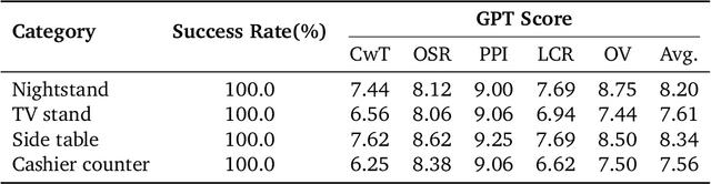 Figure 4 for MesaTask: Towards Task-Driven Tabletop Scene Generation via 3D Spatial Reasoning