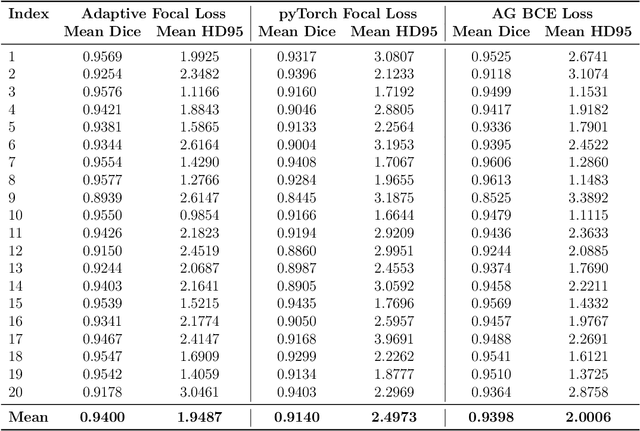 Figure 4 for Prostate Capsule Segmentation from Micro-Ultrasound Images using Adaptive Focal Loss