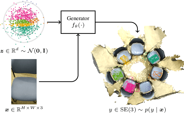 Figure 1 for Conditional Variational Autoencoders for Probabilistic Pose Regression